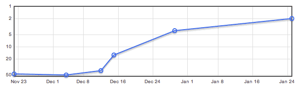 Joomla campaign ranking results screenshot