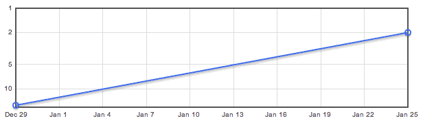Joomla links ranking results screenshot