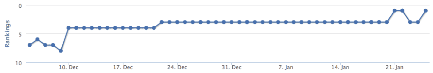 Drupal campaign ranking results screenshot