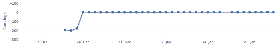 Drupal campaign ranking results screenshot