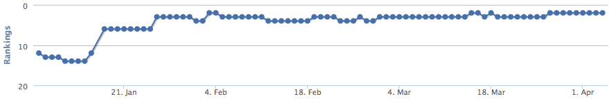 Client keyword ranking results screenshot