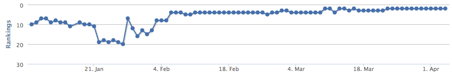 Client keyword ranking results screenshot